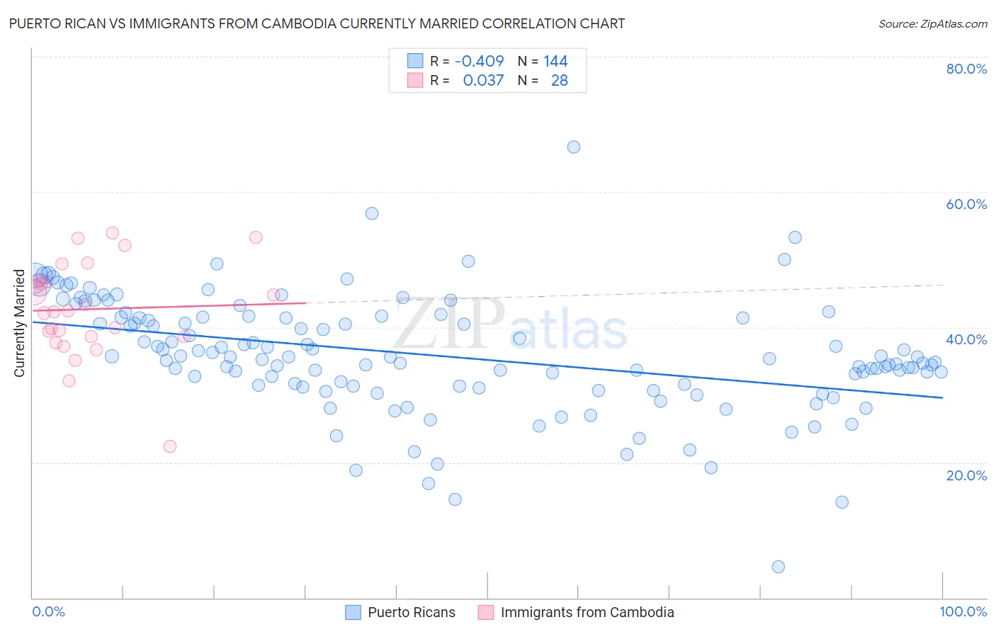 Puerto Rican vs Immigrants from Cambodia Currently Married