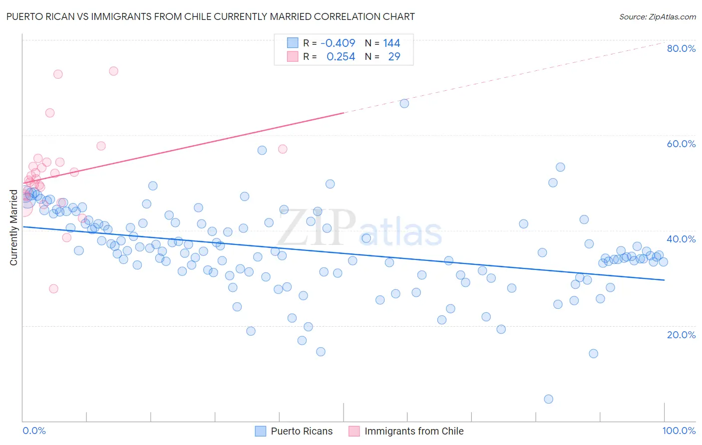 Puerto Rican vs Immigrants from Chile Currently Married