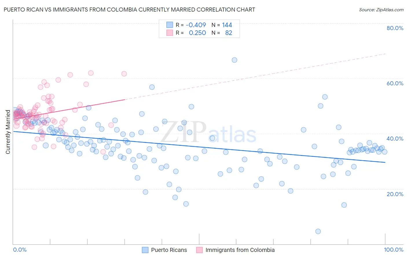 Puerto Rican vs Immigrants from Colombia Currently Married