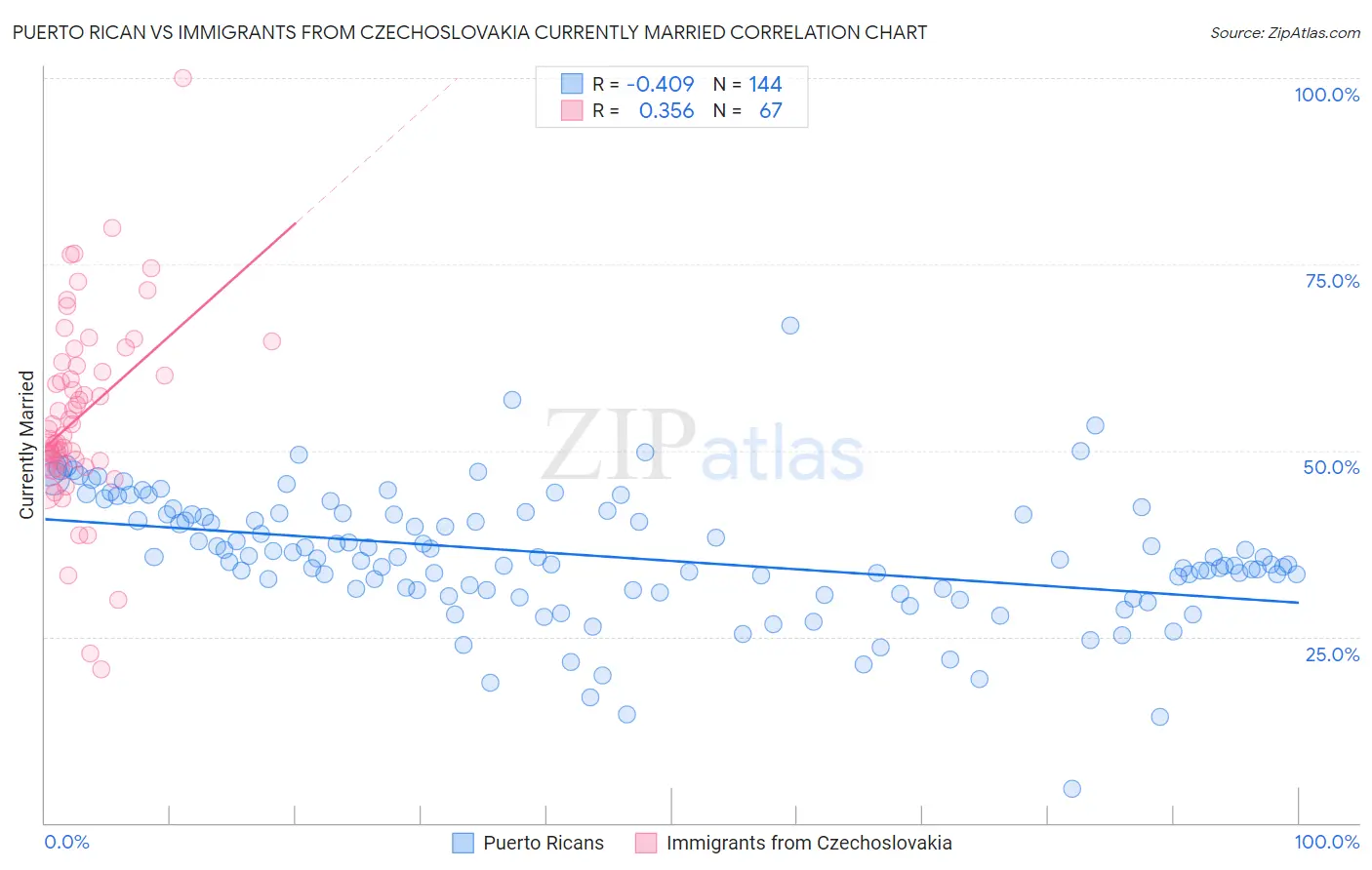 Puerto Rican vs Immigrants from Czechoslovakia Currently Married