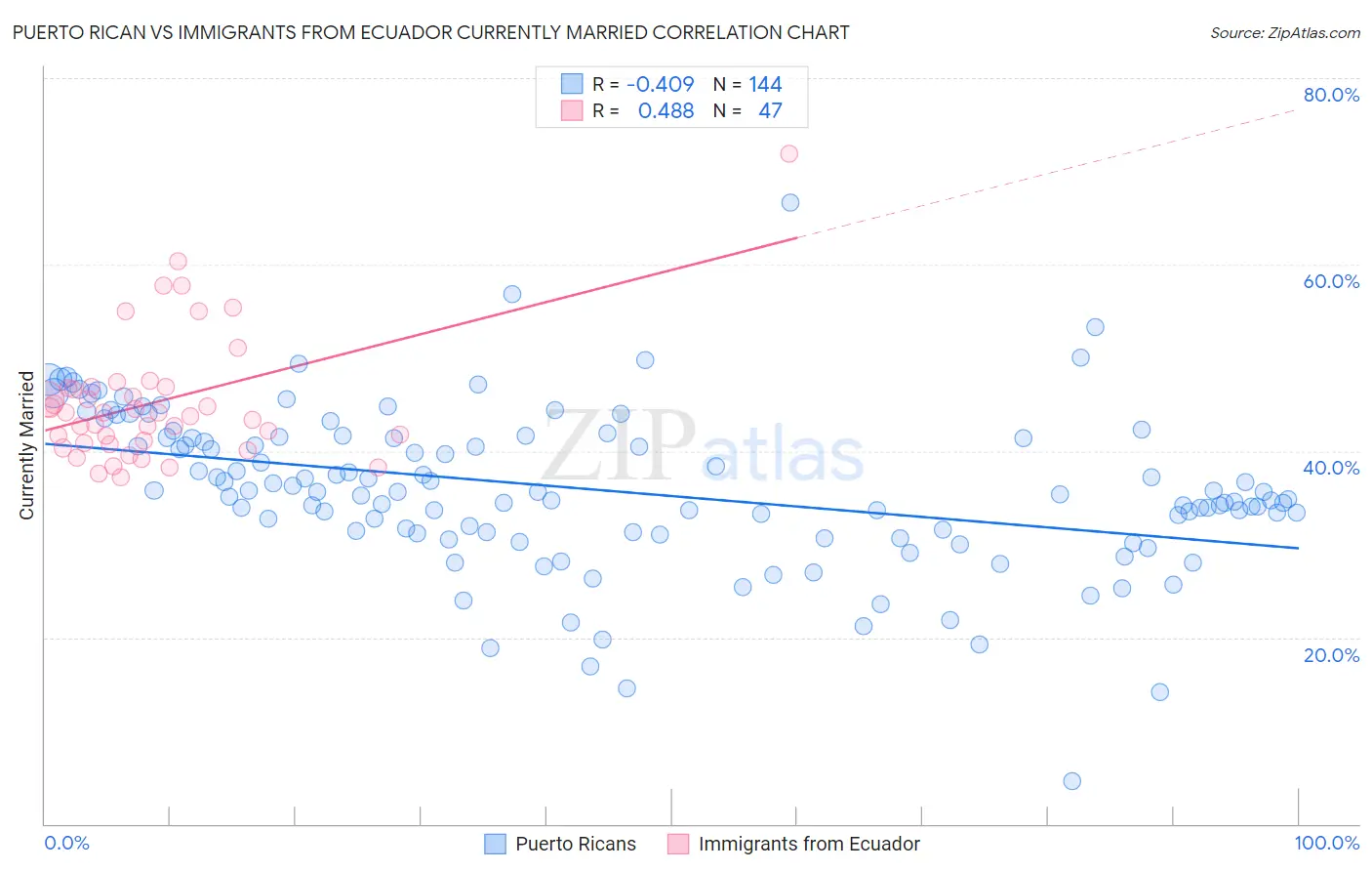 Puerto Rican vs Immigrants from Ecuador Currently Married