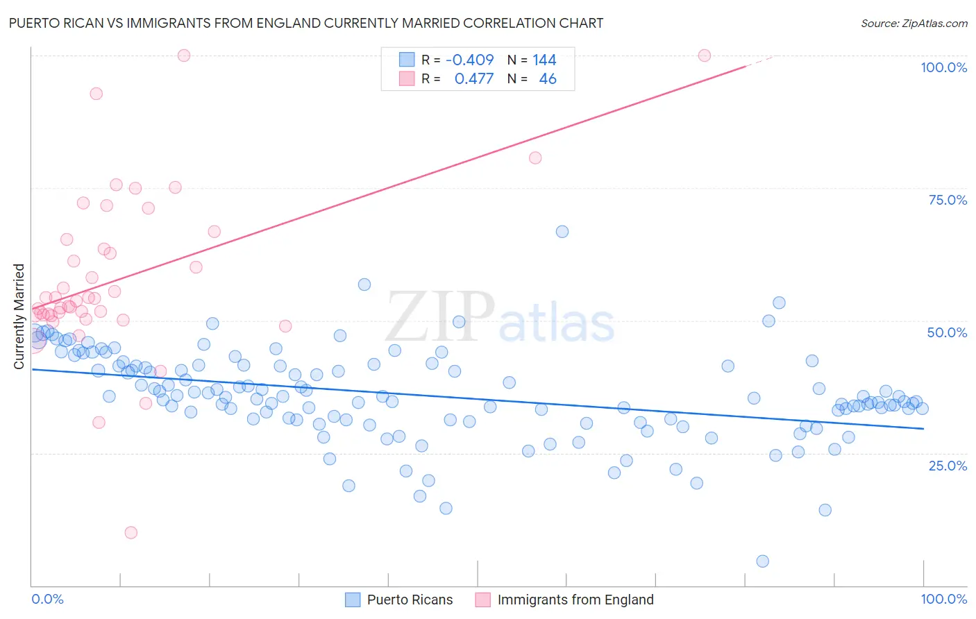 Puerto Rican vs Immigrants from England Currently Married