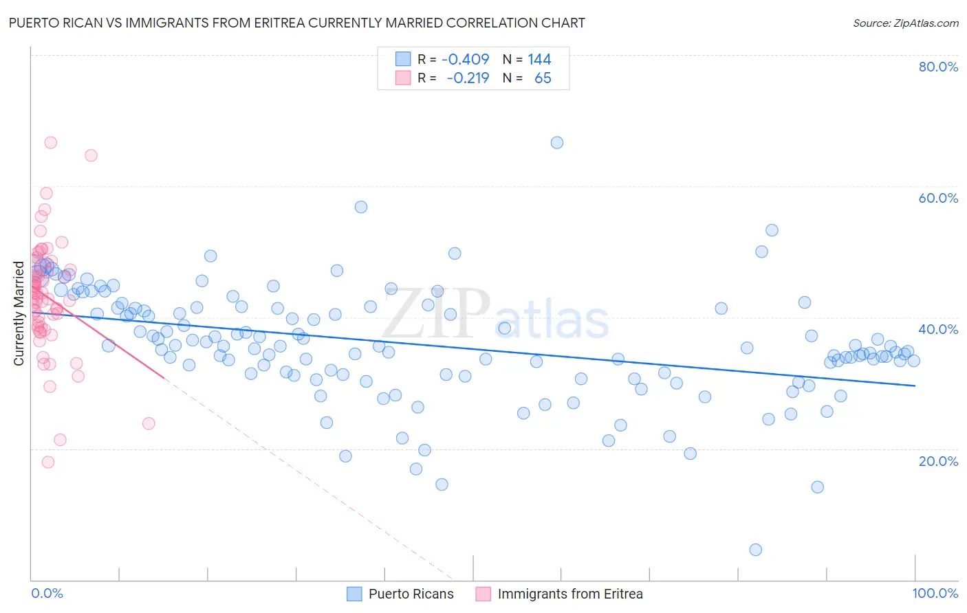 Puerto Rican vs Immigrants from Eritrea Currently Married