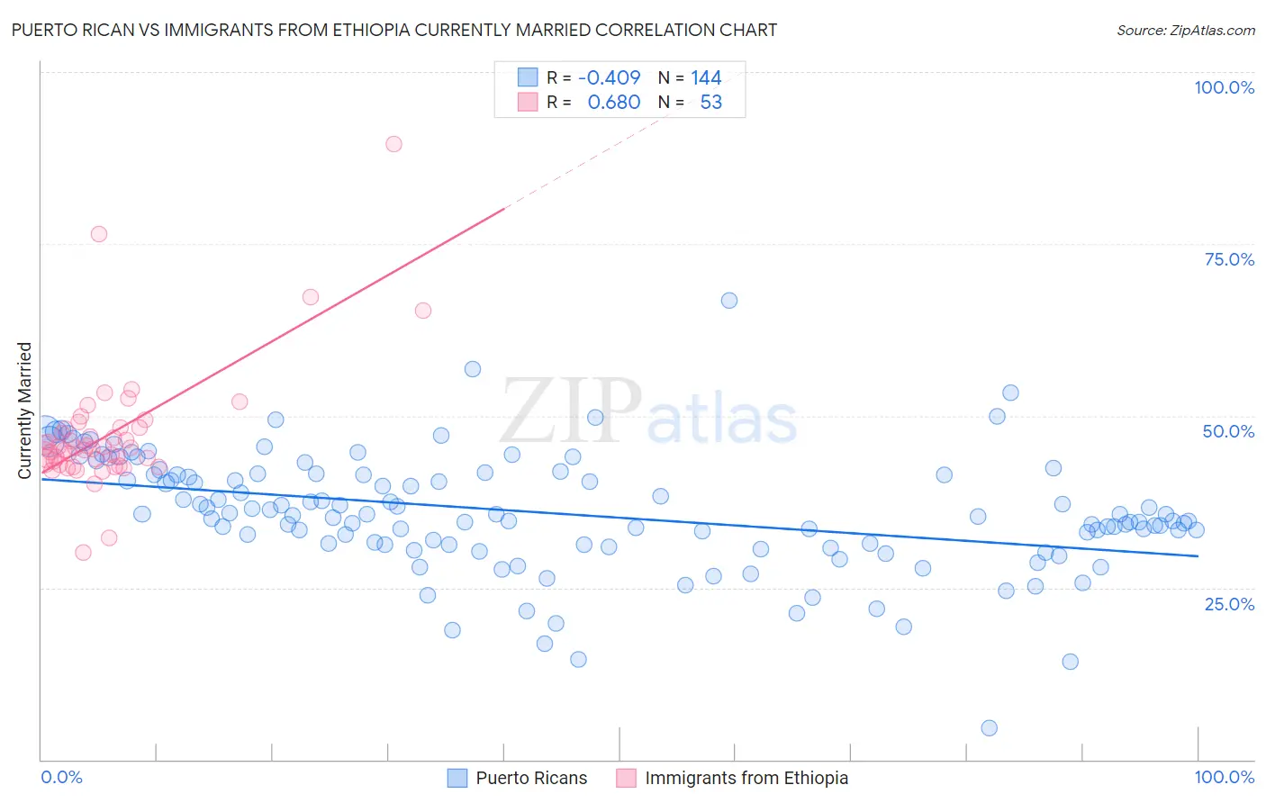 Puerto Rican vs Immigrants from Ethiopia Currently Married