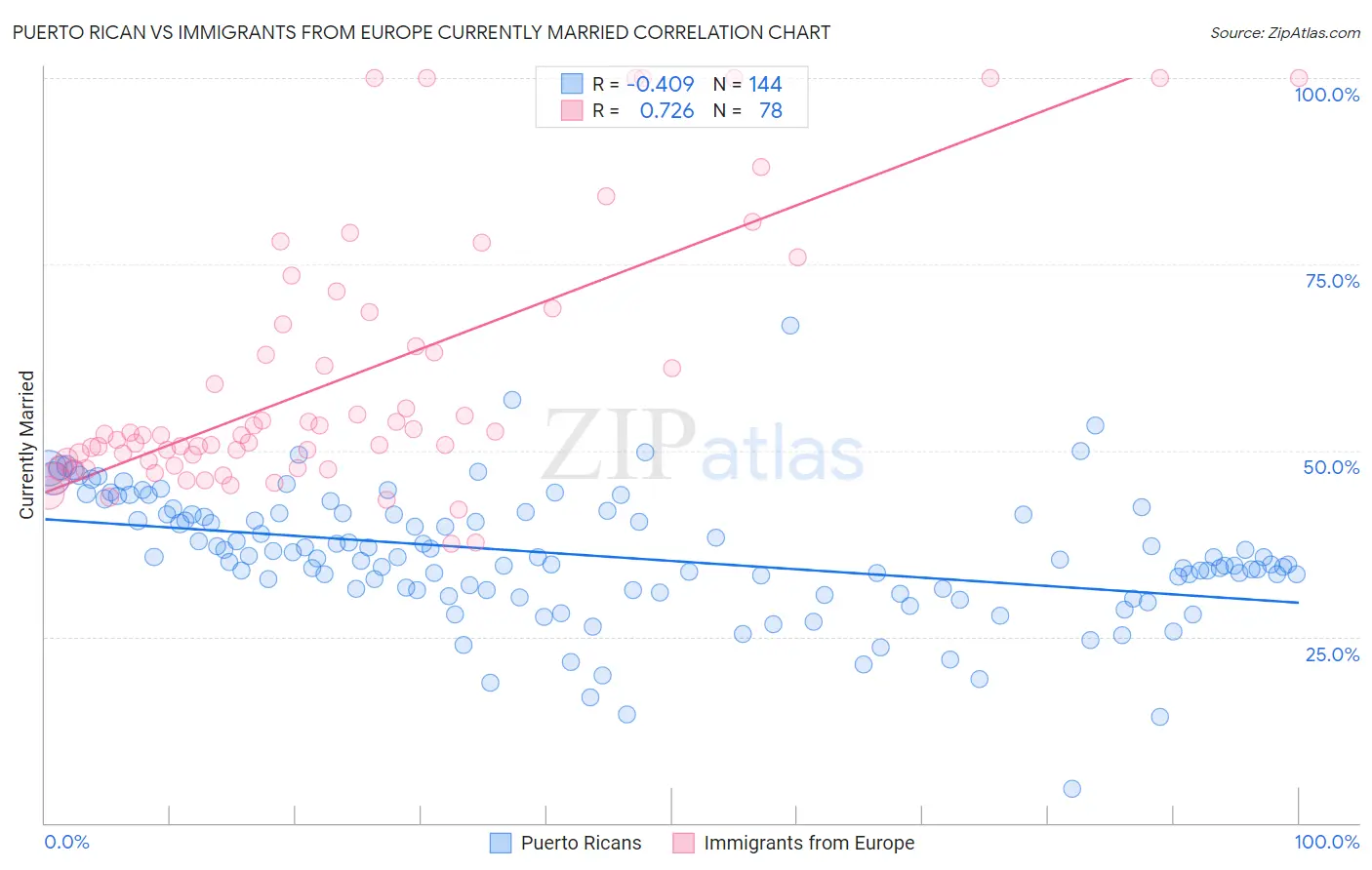 Puerto Rican vs Immigrants from Europe Currently Married