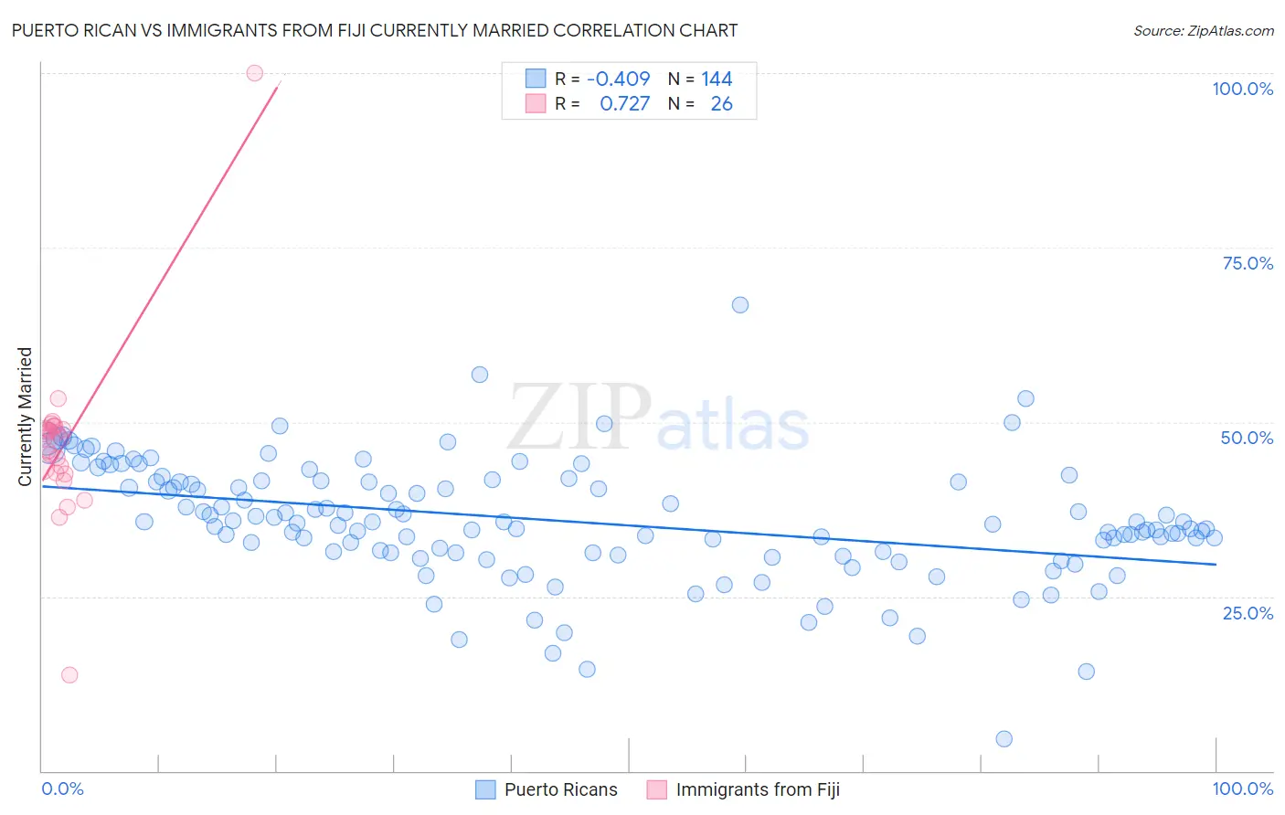 Puerto Rican vs Immigrants from Fiji Currently Married