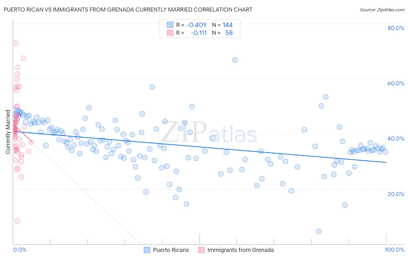 Puerto Rican vs Immigrants from Grenada Currently Married