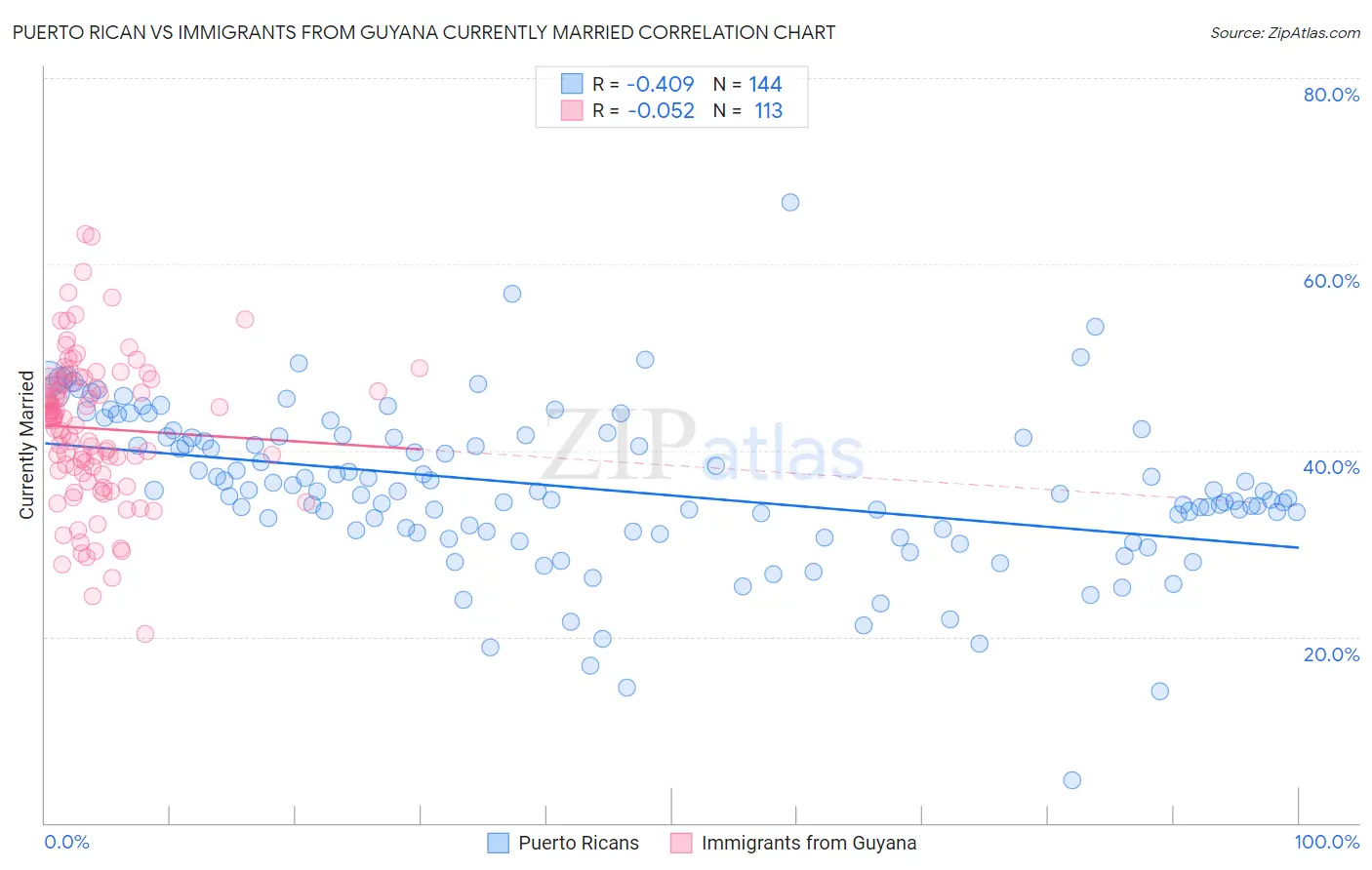 Puerto Rican vs Immigrants from Guyana Currently Married