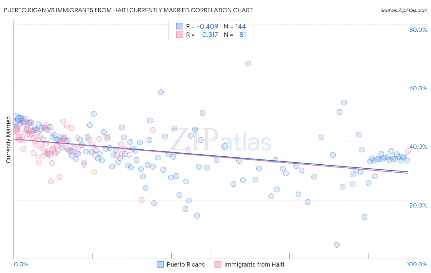 Puerto Rican vs Immigrants from Haiti Currently Married