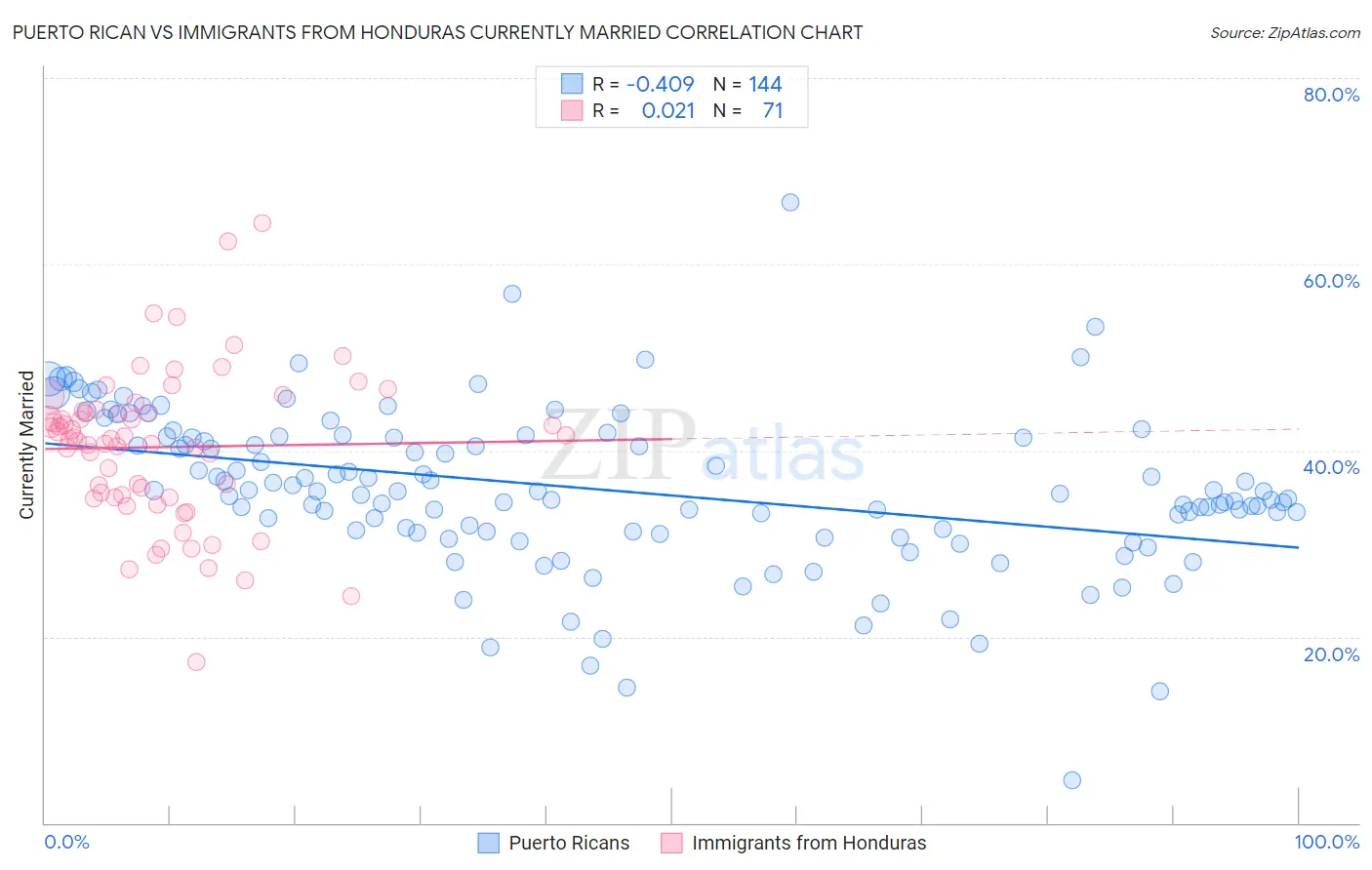 Puerto Rican vs Immigrants from Honduras Currently Married