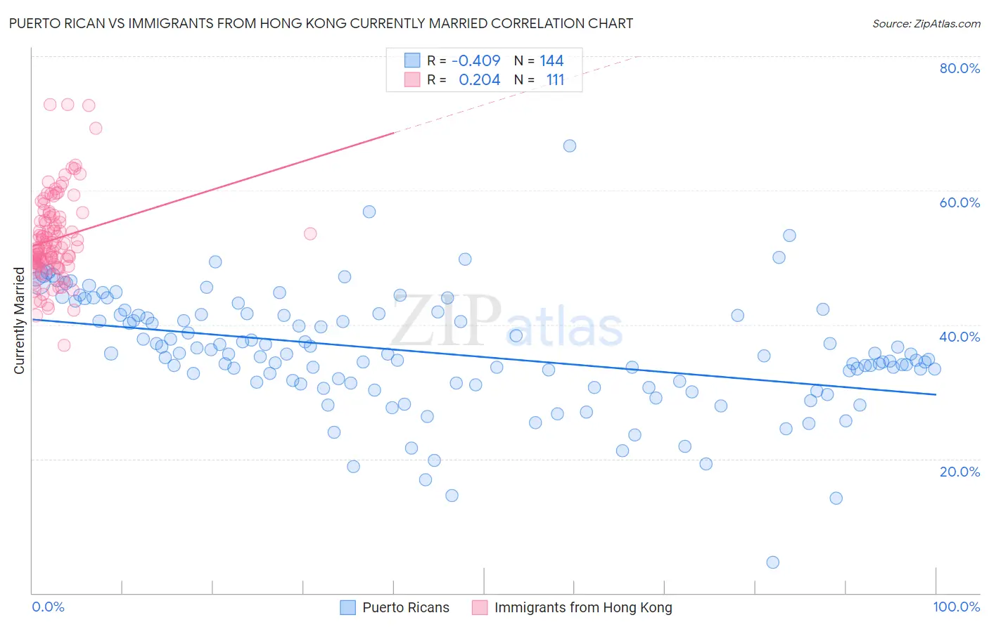 Puerto Rican vs Immigrants from Hong Kong Currently Married