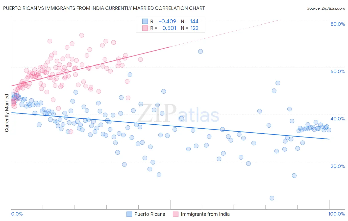 Puerto Rican vs Immigrants from India Currently Married