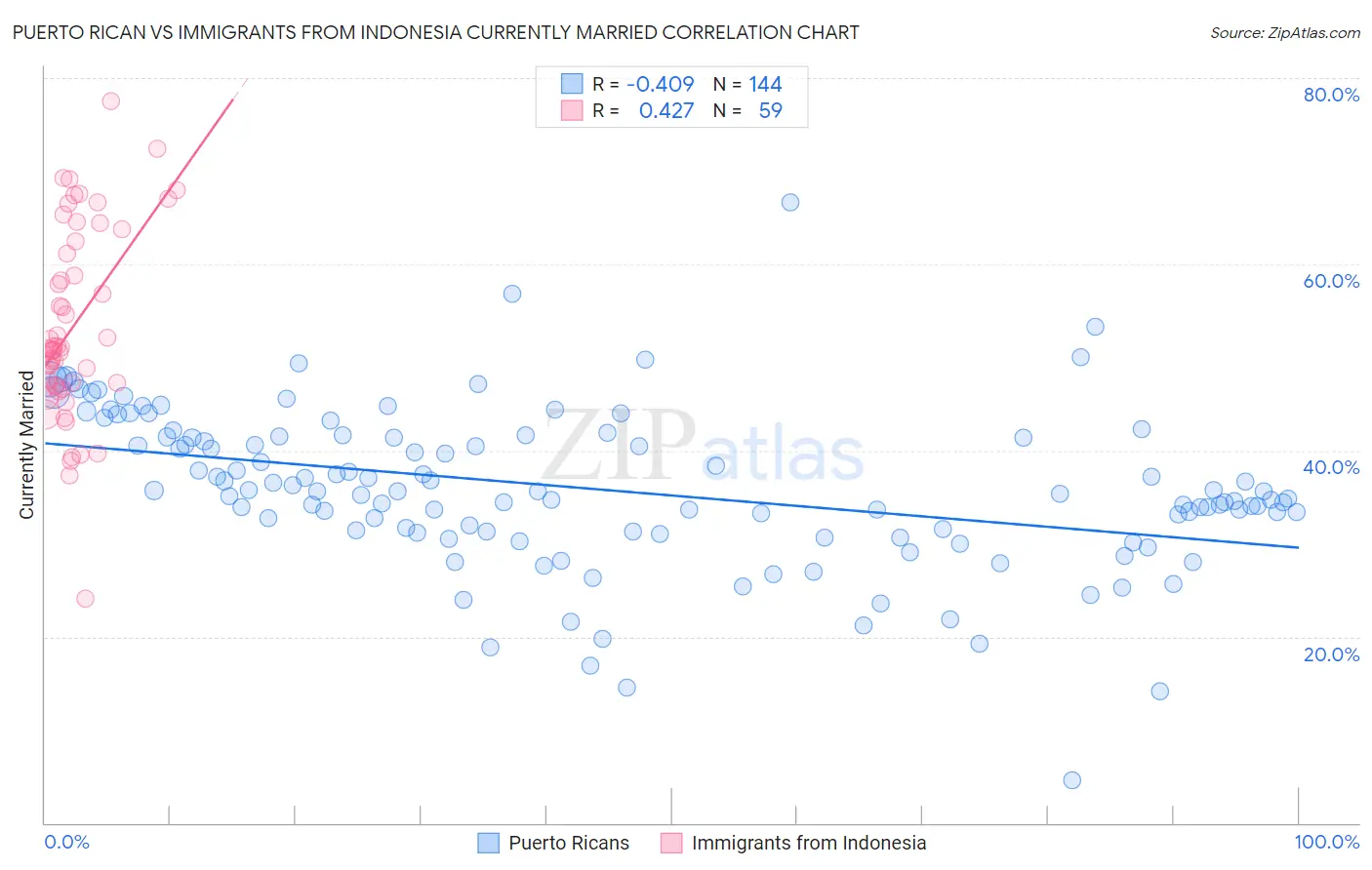 Puerto Rican vs Immigrants from Indonesia Currently Married
