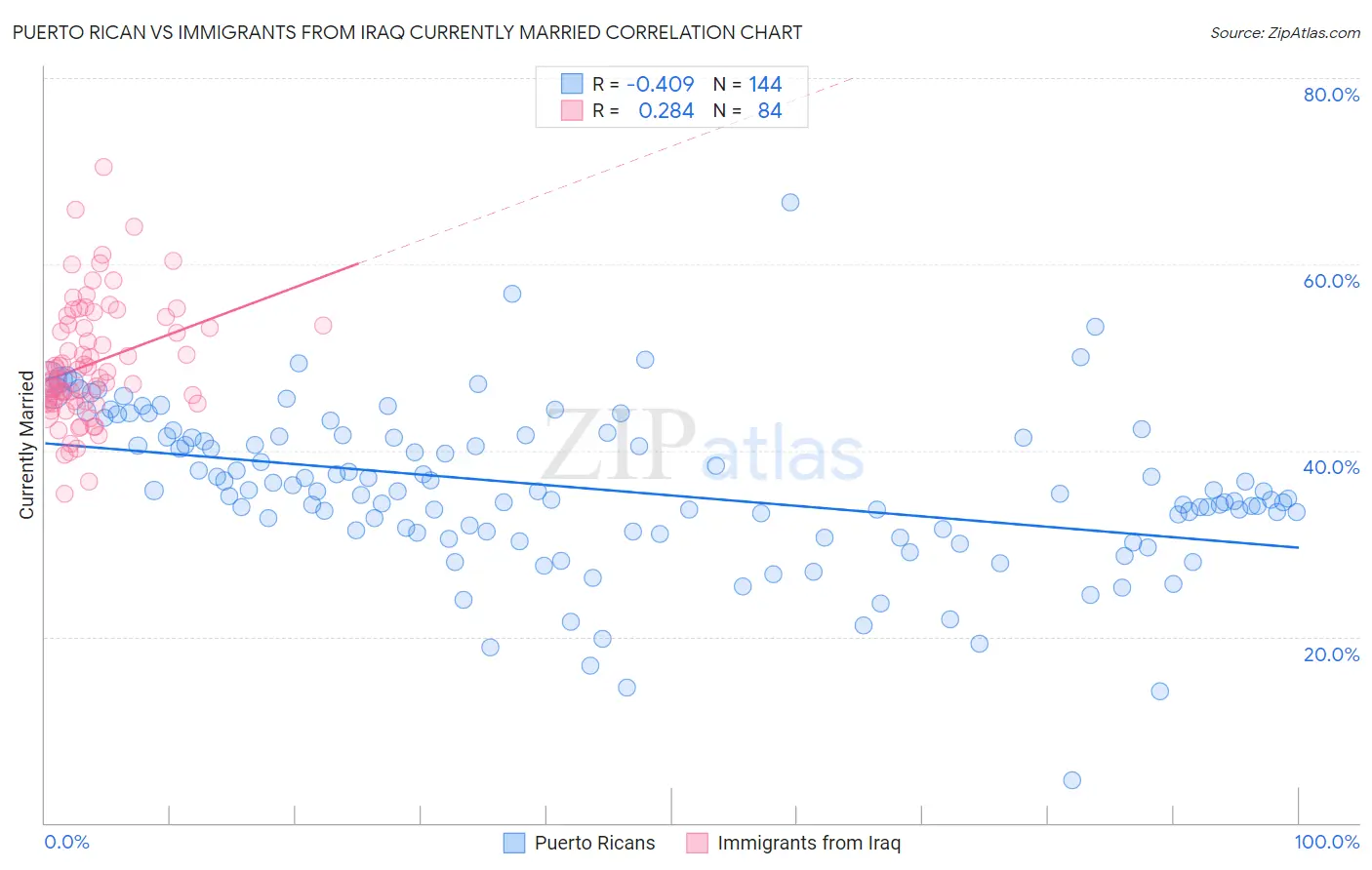 Puerto Rican vs Immigrants from Iraq Currently Married