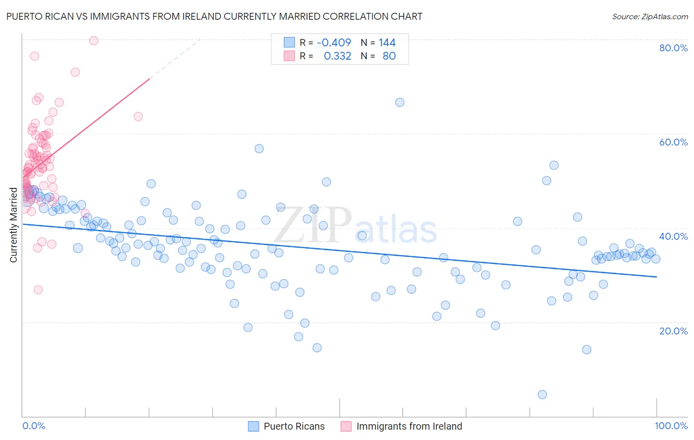 Puerto Rican vs Immigrants from Ireland Currently Married