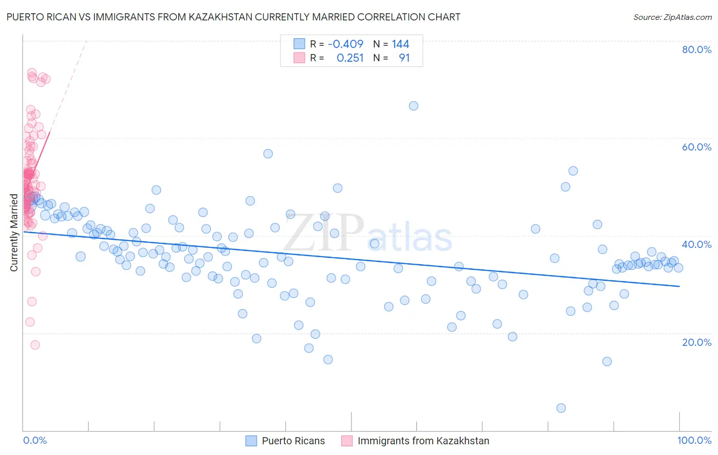 Puerto Rican vs Immigrants from Kazakhstan Currently Married