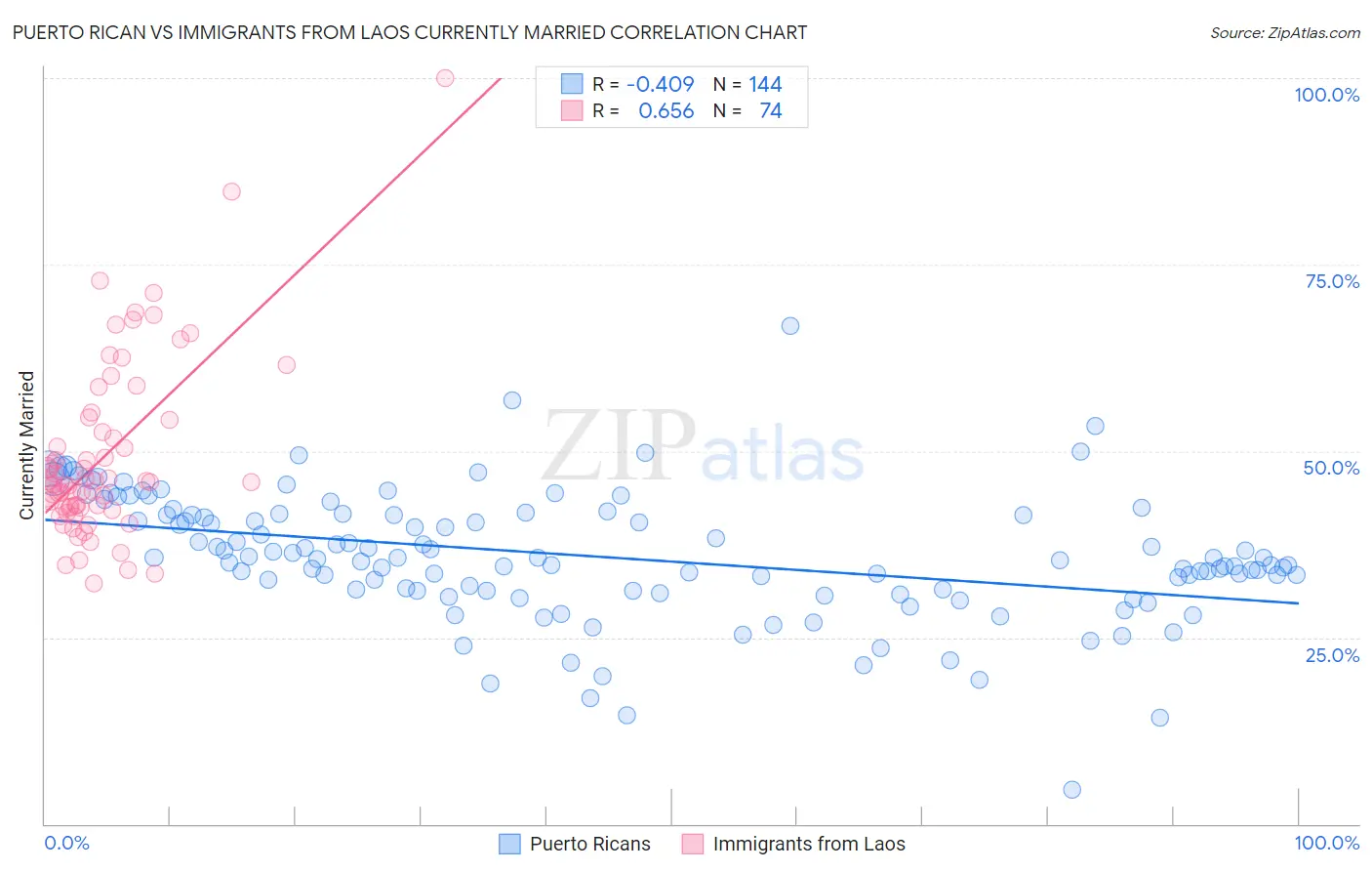 Puerto Rican vs Immigrants from Laos Currently Married