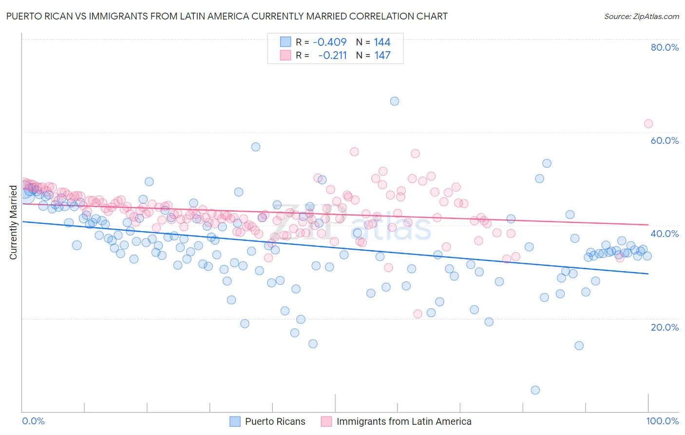 Puerto Rican vs Immigrants from Latin America Currently Married