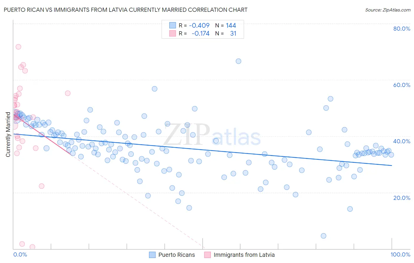 Puerto Rican vs Immigrants from Latvia Currently Married