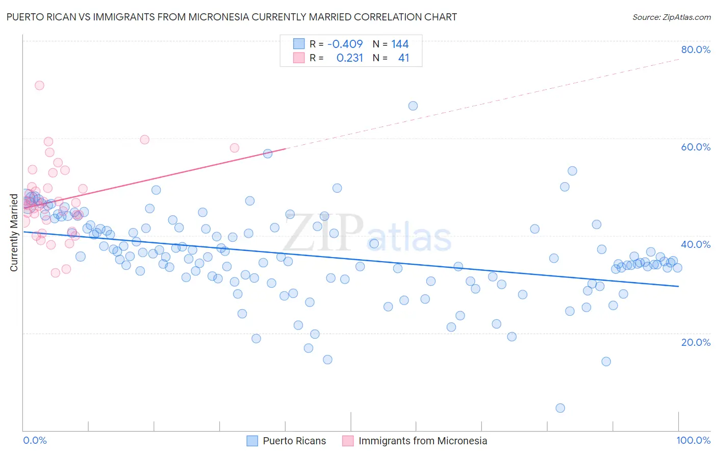 Puerto Rican vs Immigrants from Micronesia Currently Married