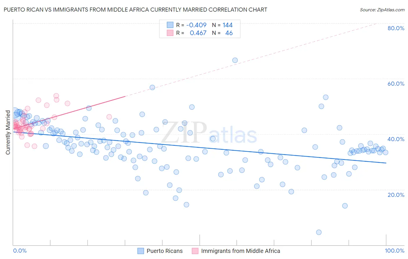 Puerto Rican vs Immigrants from Middle Africa Currently Married