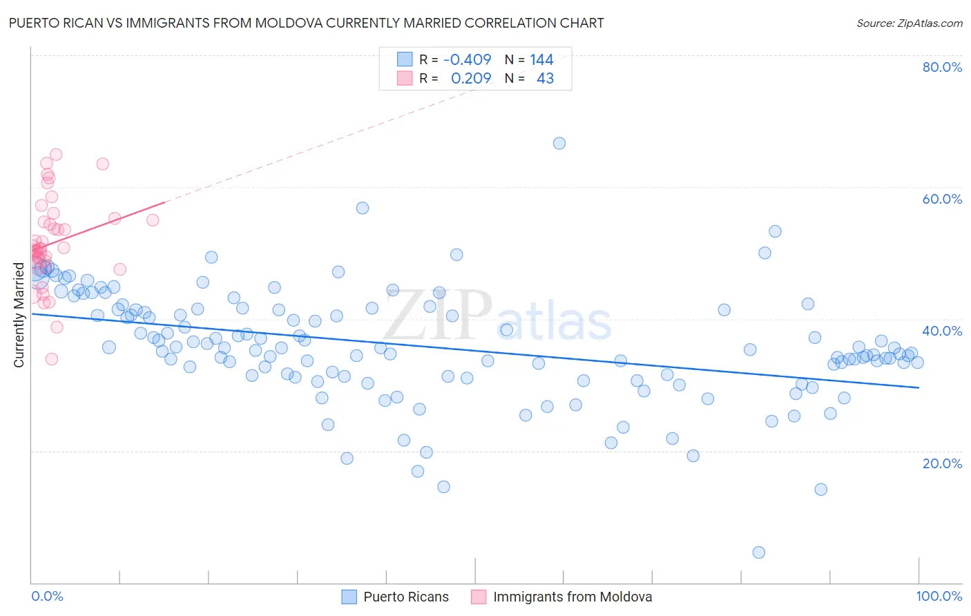 Puerto Rican vs Immigrants from Moldova Currently Married