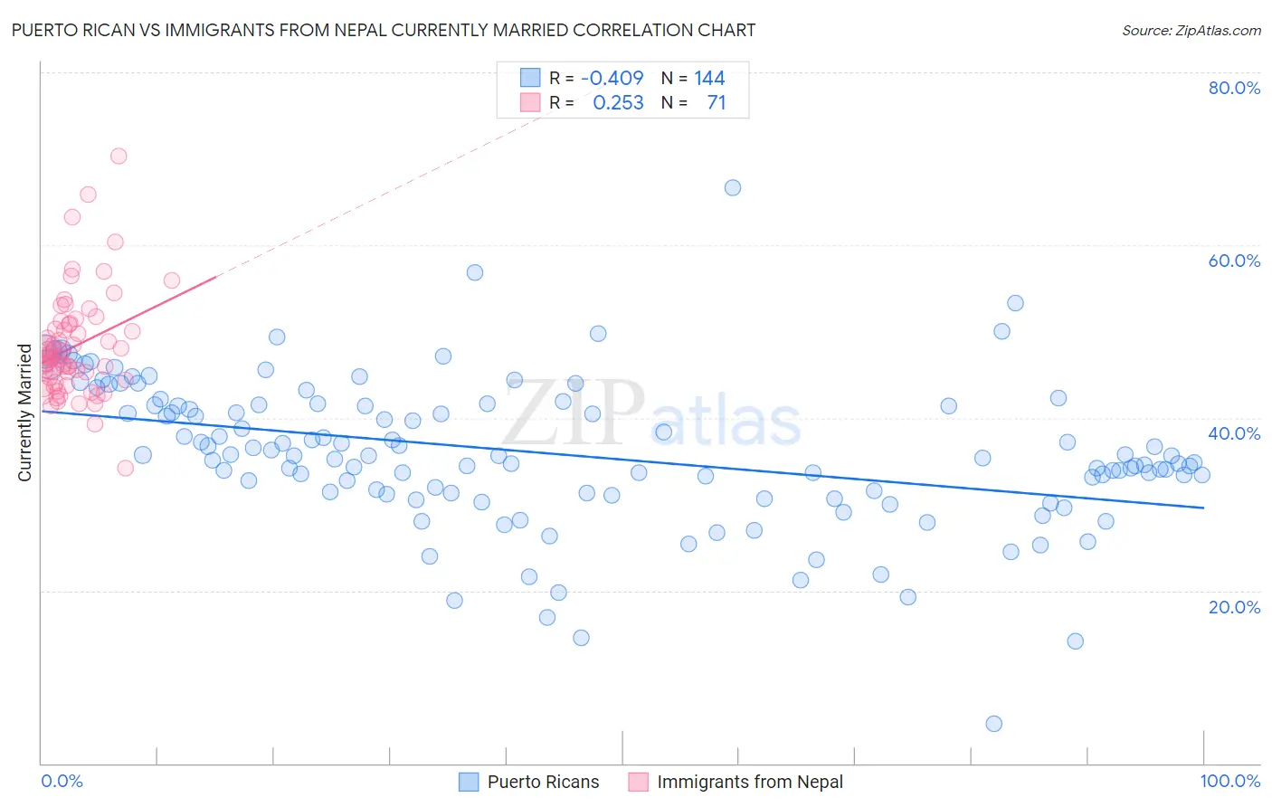 Puerto Rican vs Immigrants from Nepal Currently Married