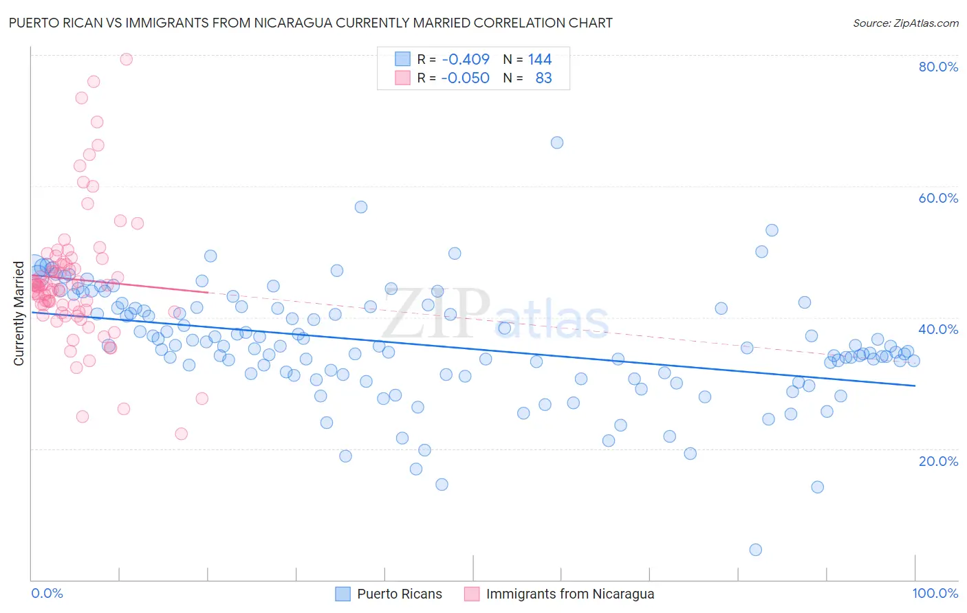 Puerto Rican vs Immigrants from Nicaragua Currently Married