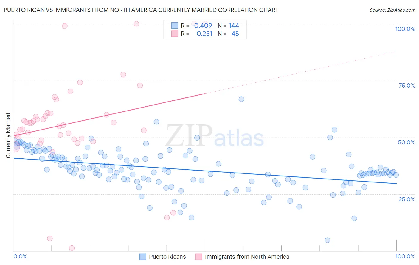 Puerto Rican vs Immigrants from North America Currently Married