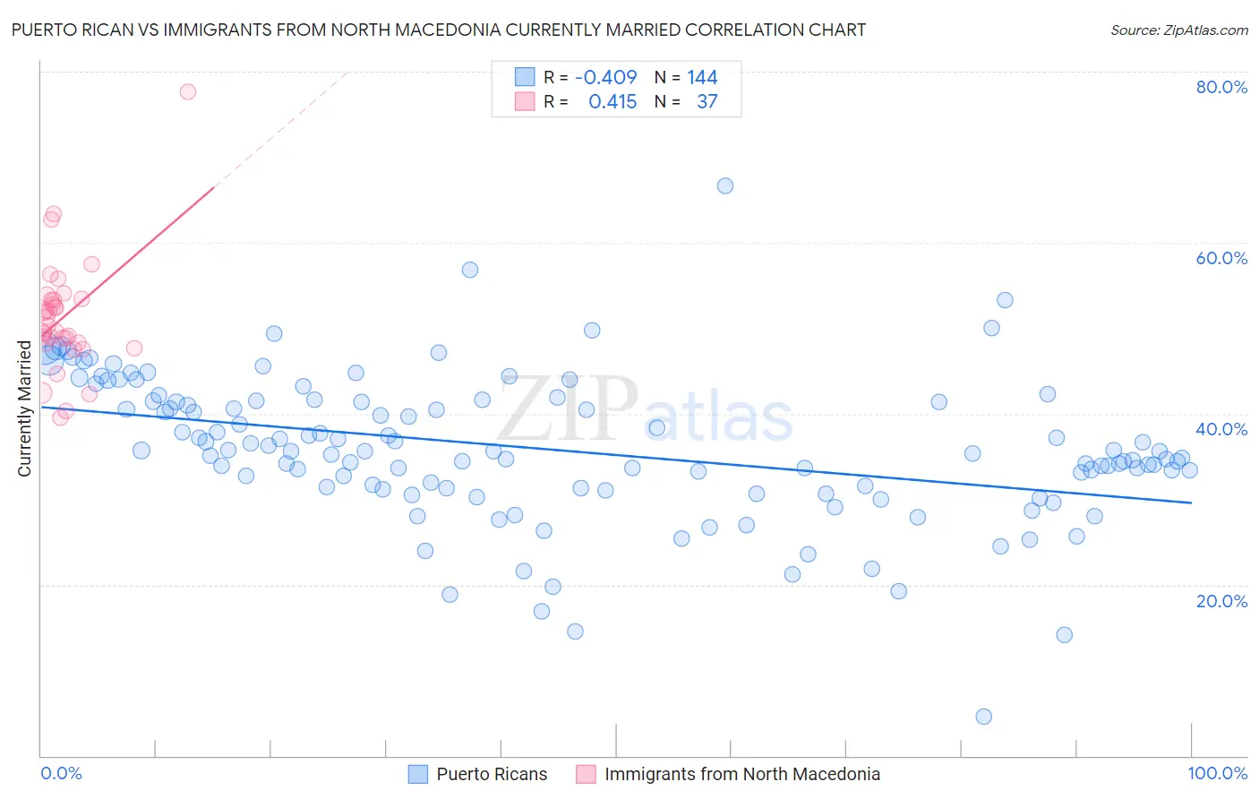 Puerto Rican vs Immigrants from North Macedonia Currently Married