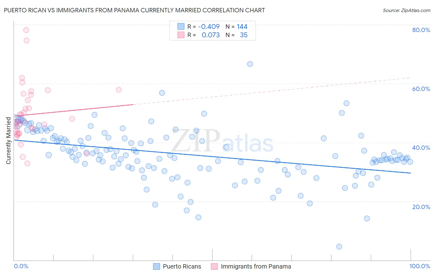 Puerto Rican vs Immigrants from Panama Currently Married