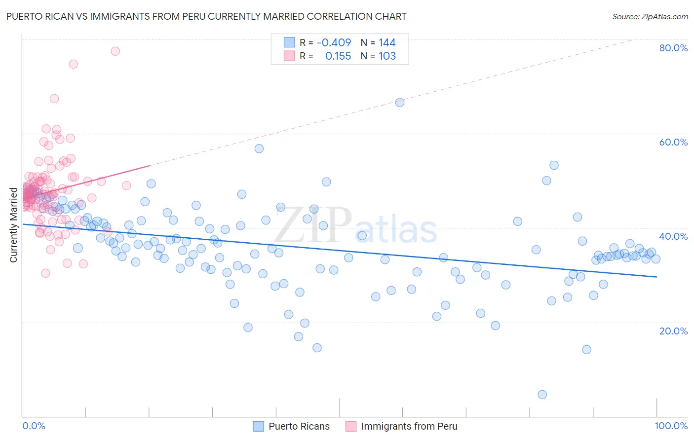 Puerto Rican vs Immigrants from Peru Currently Married