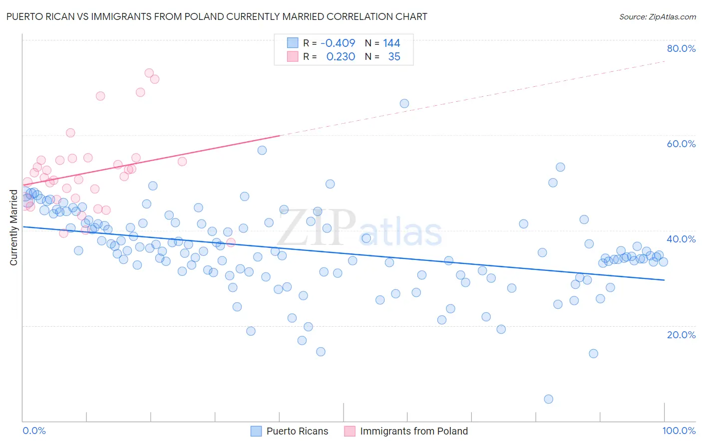 Puerto Rican vs Immigrants from Poland Currently Married