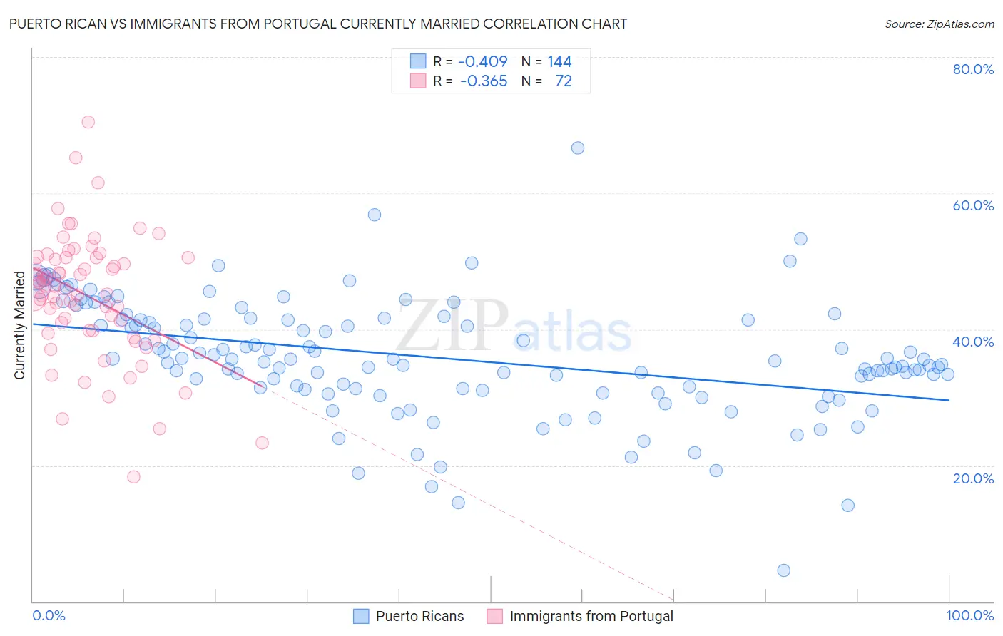 Puerto Rican vs Immigrants from Portugal Currently Married