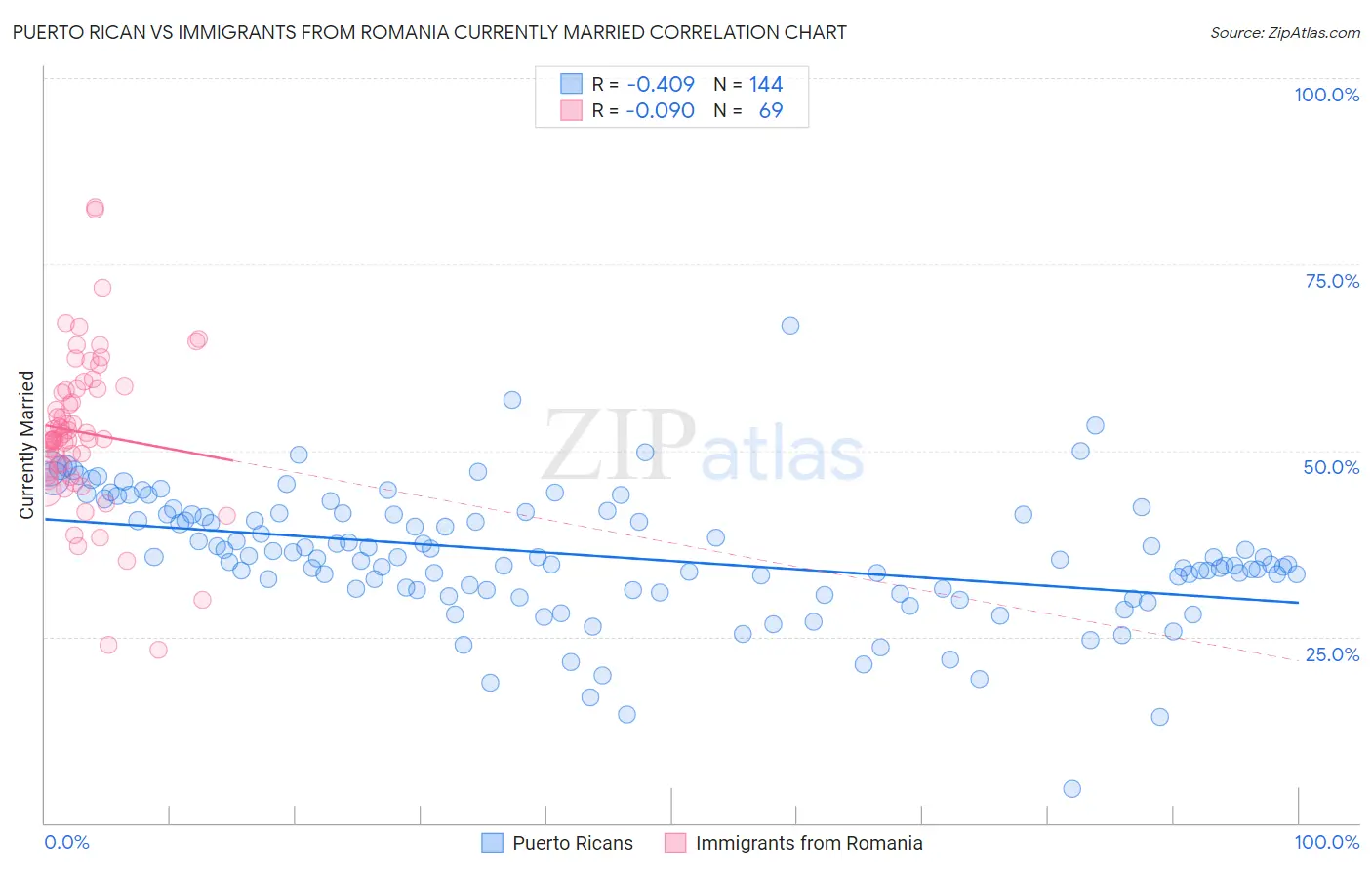 Puerto Rican vs Immigrants from Romania Currently Married