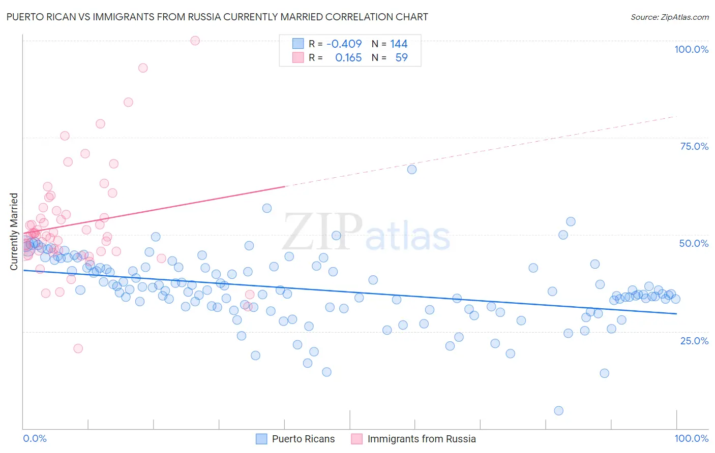 Puerto Rican vs Immigrants from Russia Currently Married
