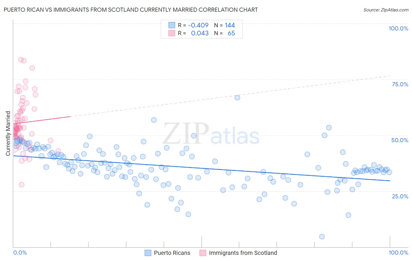 Puerto Rican vs Immigrants from Scotland Currently Married