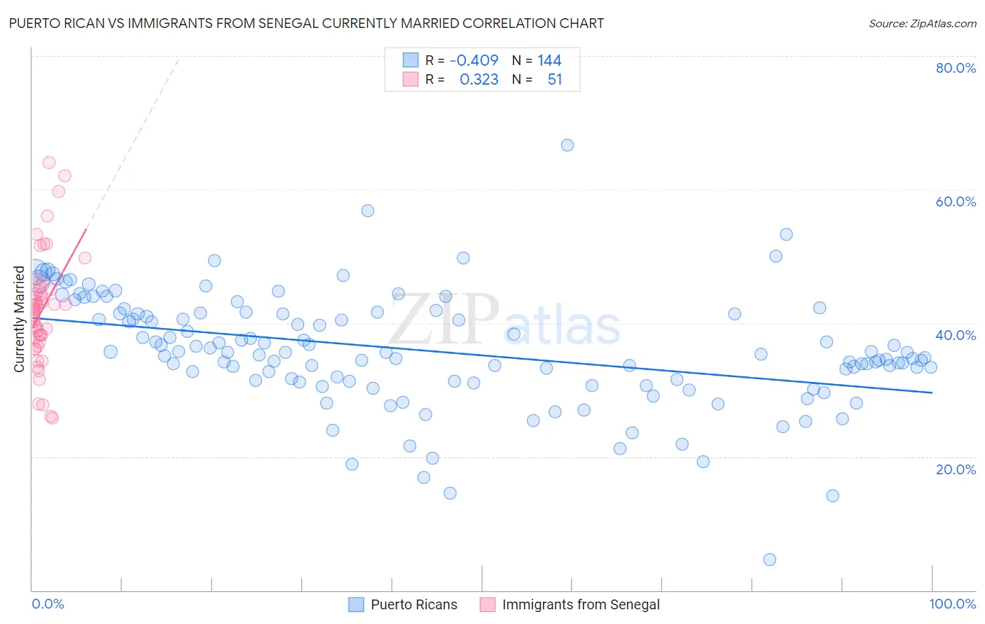 Puerto Rican vs Immigrants from Senegal Currently Married