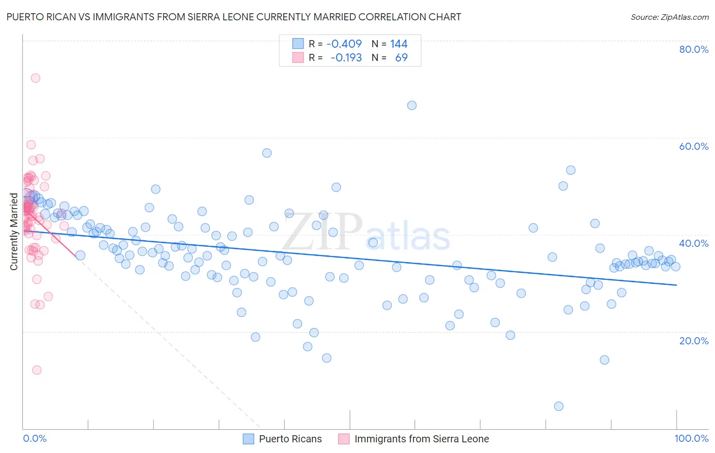 Puerto Rican vs Immigrants from Sierra Leone Currently Married