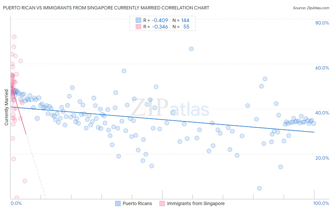 Puerto Rican vs Immigrants from Singapore Currently Married