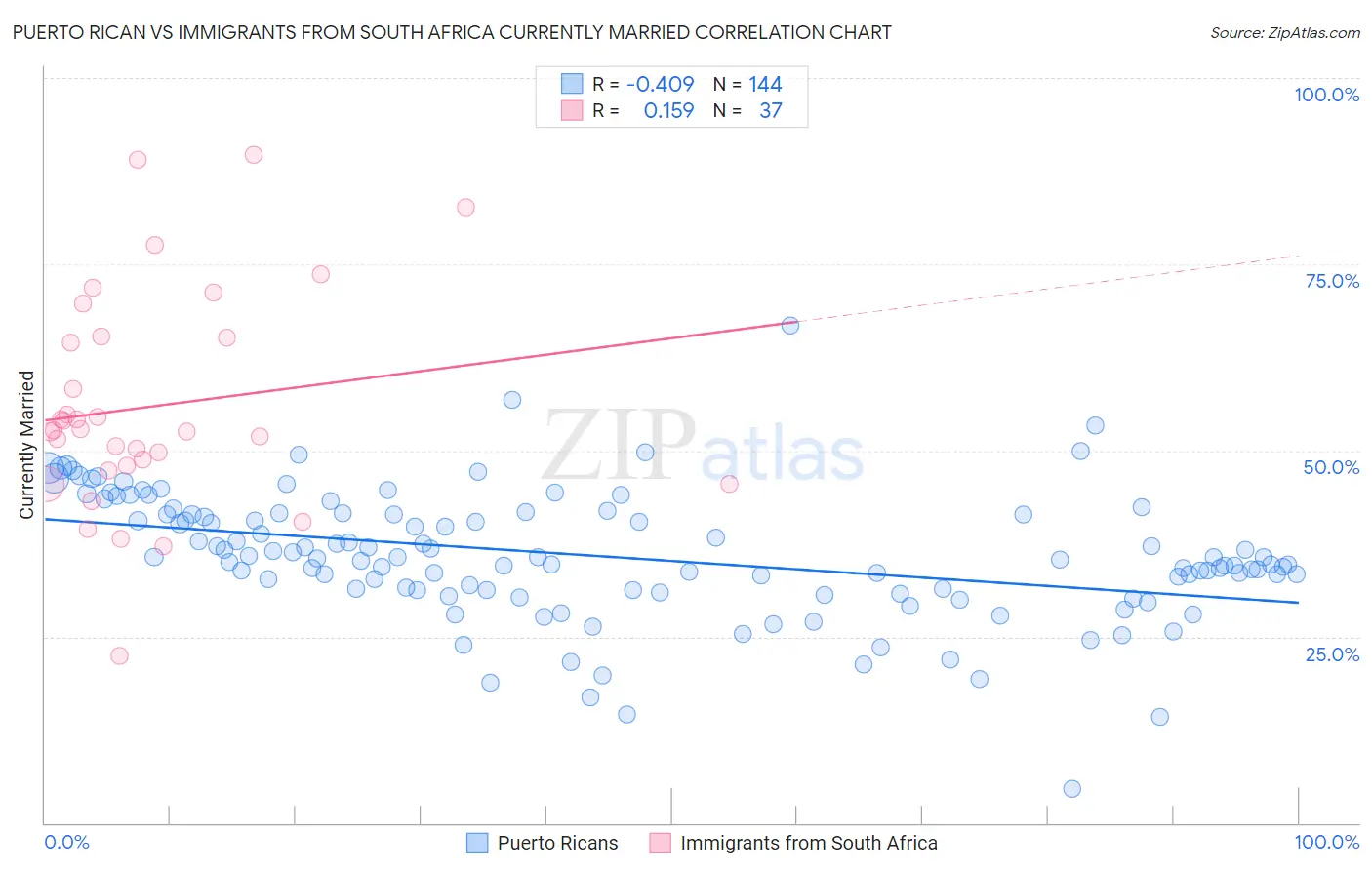 Puerto Rican vs Immigrants from South Africa Currently Married