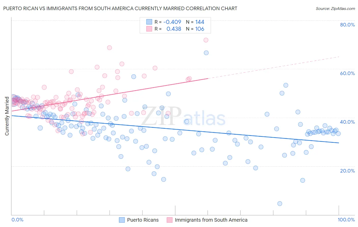 Puerto Rican vs Immigrants from South America Currently Married