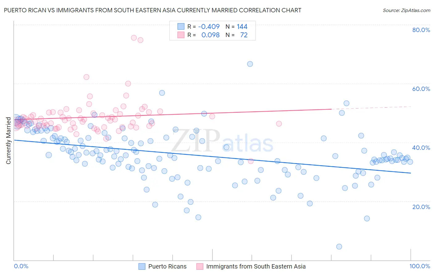 Puerto Rican vs Immigrants from South Eastern Asia Currently Married
