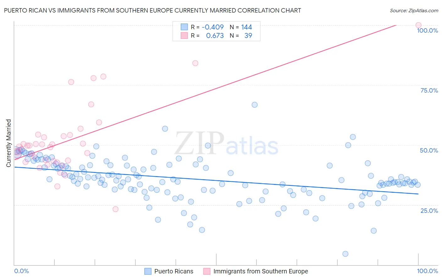 Puerto Rican vs Immigrants from Southern Europe Currently Married