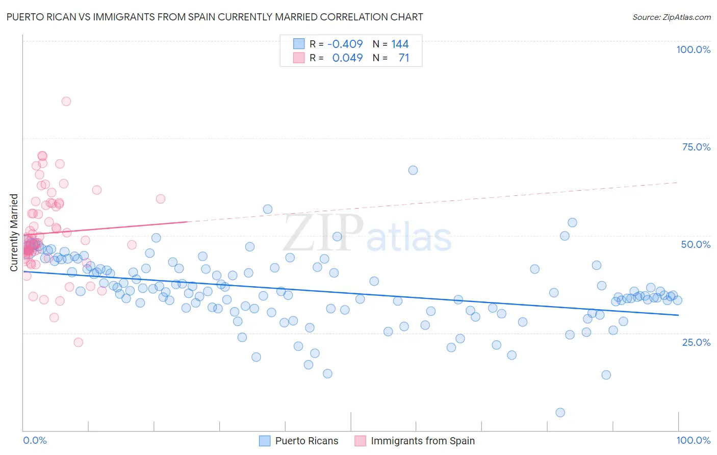 Puerto Rican vs Immigrants from Spain Currently Married