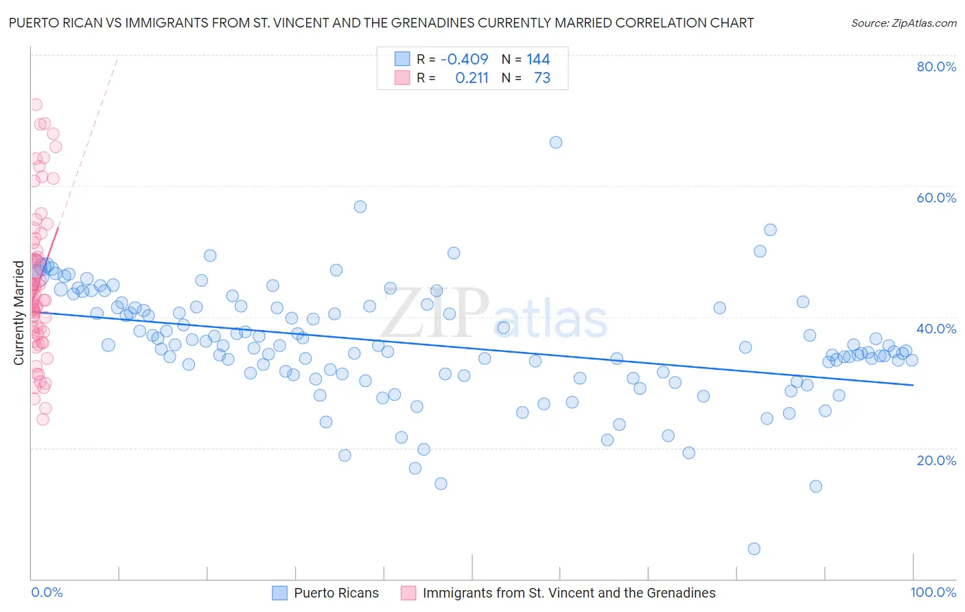 Puerto Rican vs Immigrants from St. Vincent and the Grenadines Currently Married