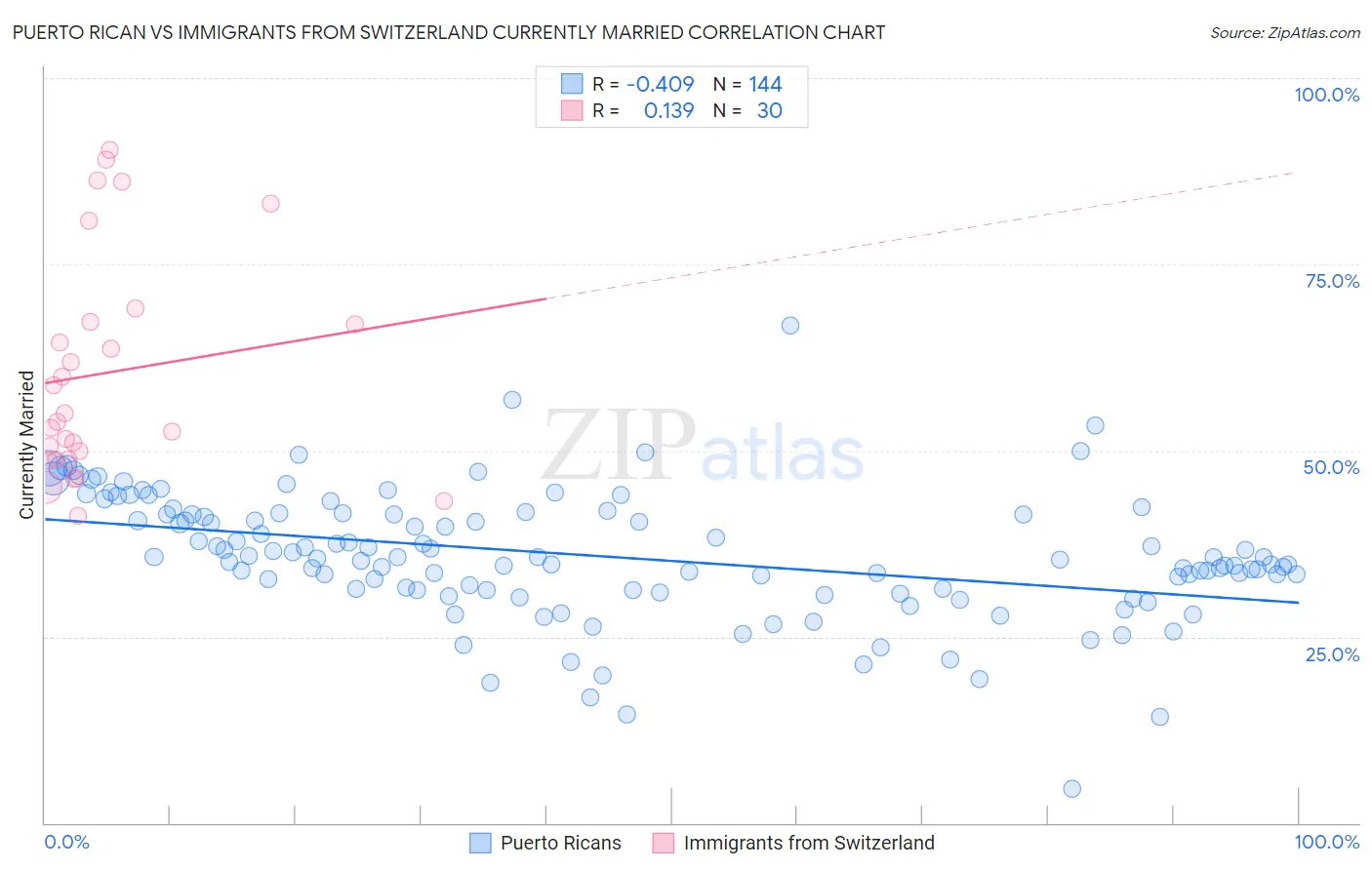 Puerto Rican vs Immigrants from Switzerland Currently Married
