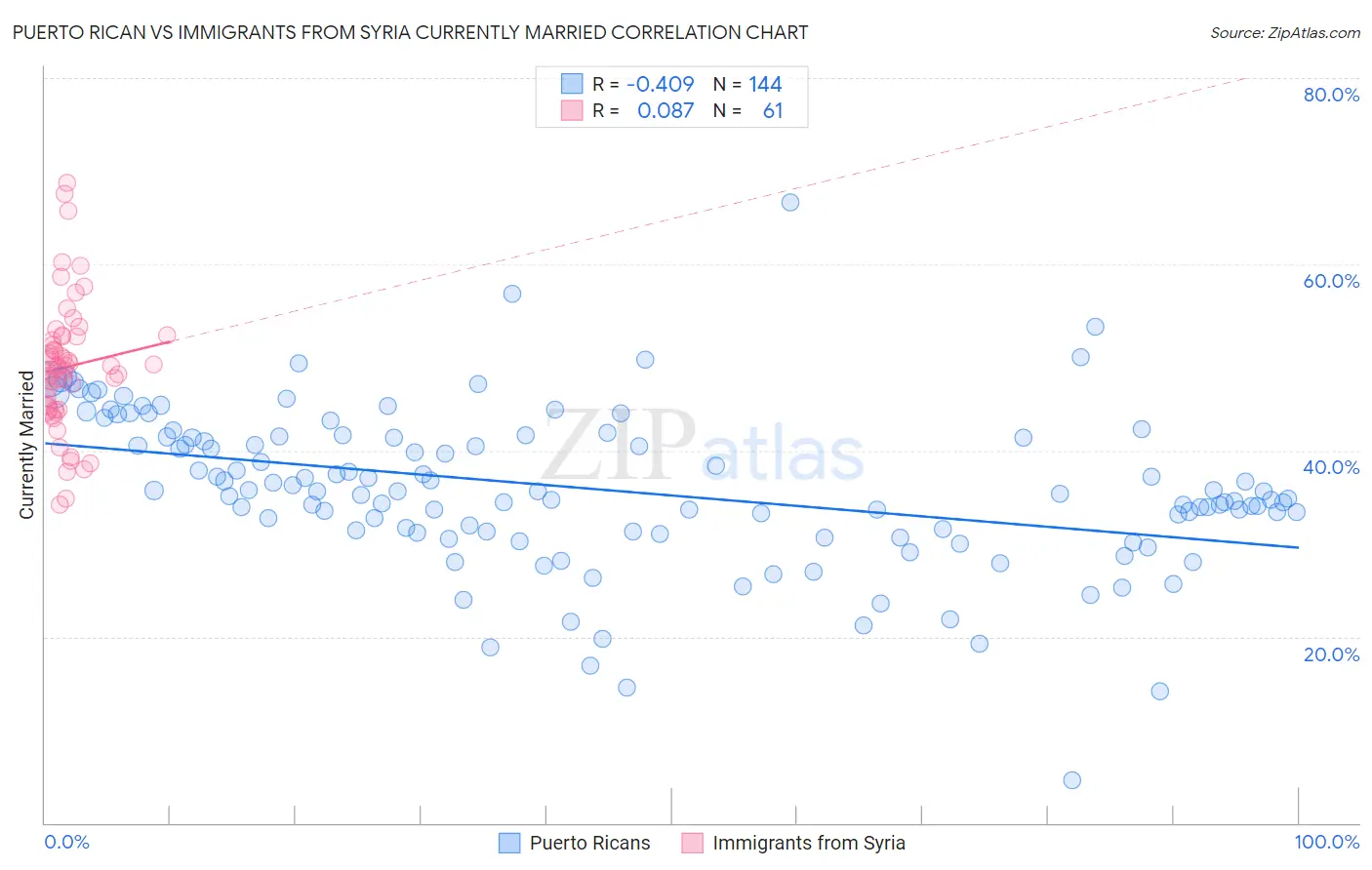 Puerto Rican vs Immigrants from Syria Currently Married