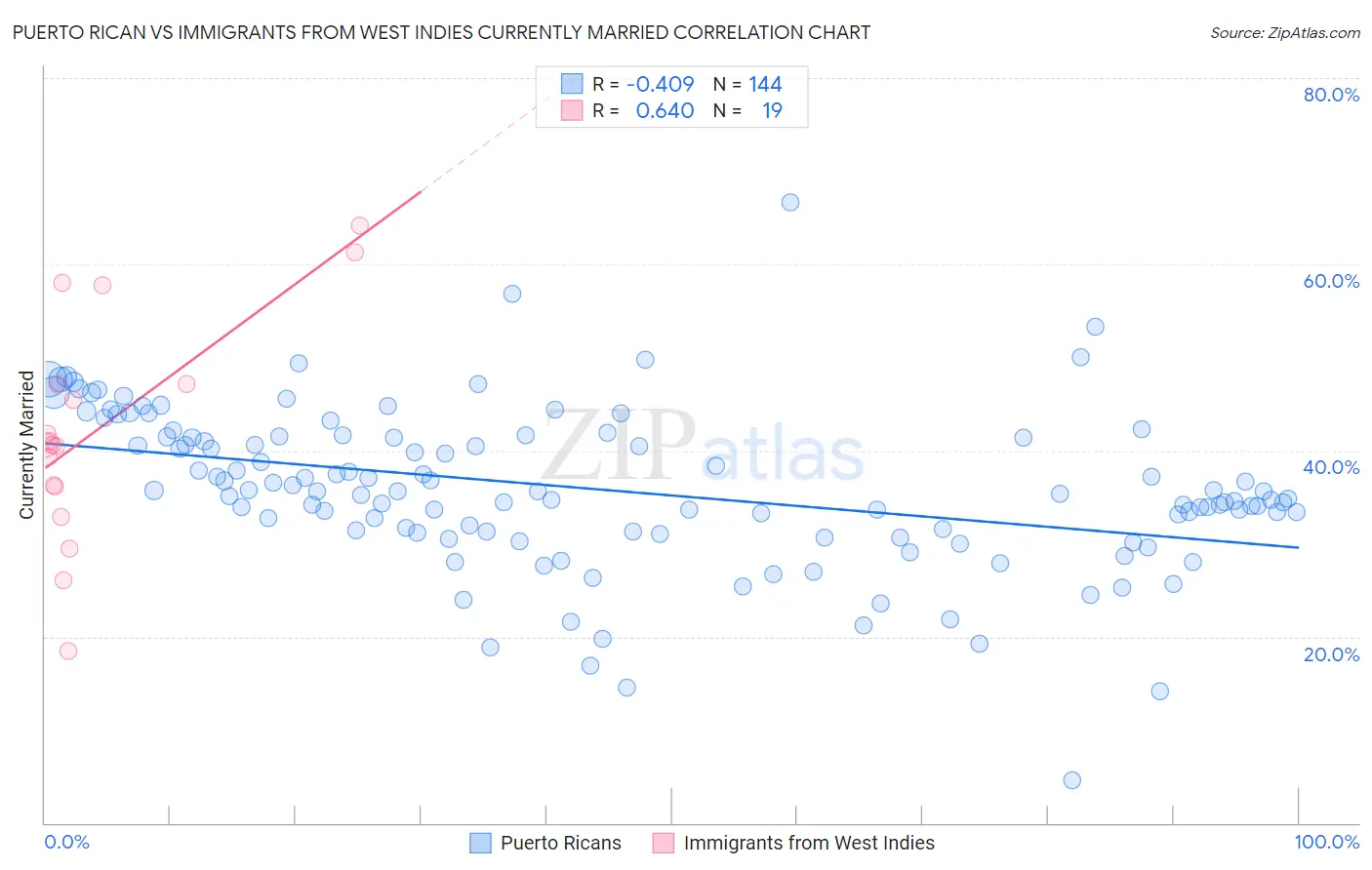 Puerto Rican vs Immigrants from West Indies Currently Married