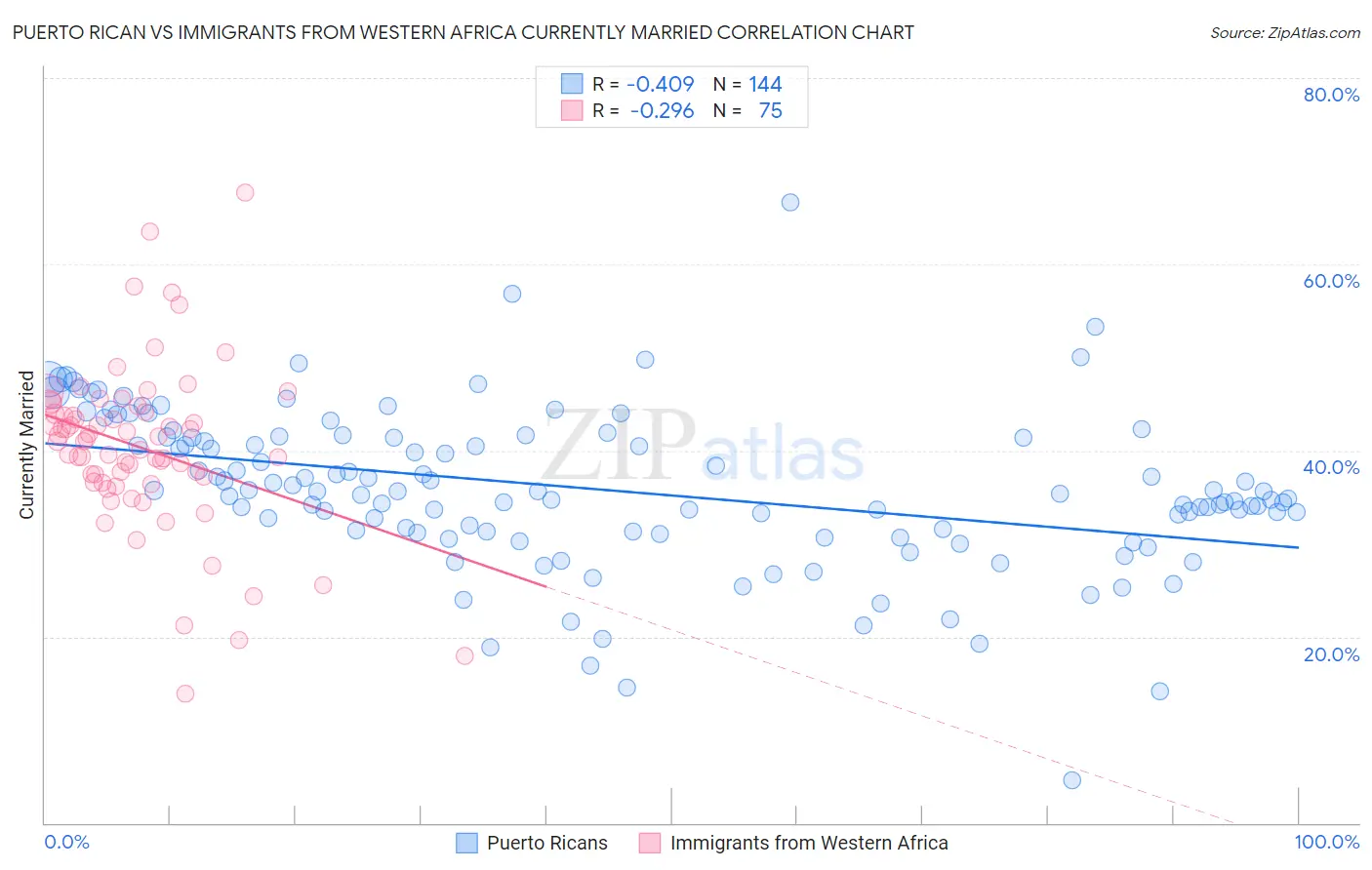 Puerto Rican vs Immigrants from Western Africa Currently Married